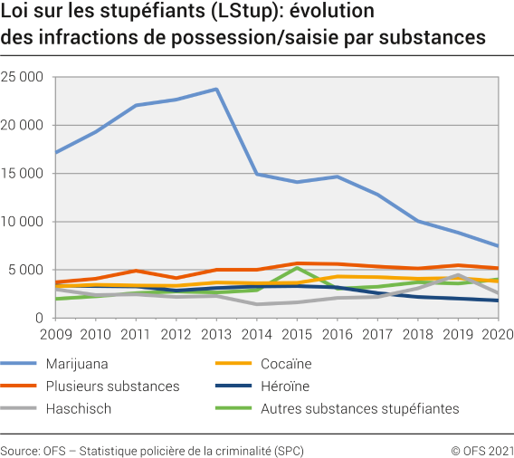 Loi sur les stupéfiants (LStup): évolution des infractions de possession/saisie par substances