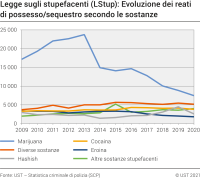 Legge sugli stupefacenti (LStup): Evoluzione dei reati di possesso/sequestro secondo le sostanze