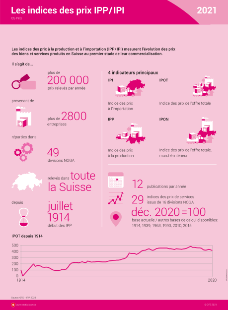 Les indices des prix IPP/IPI