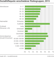Sozialhilfequote verschiedener Risikogruppen, Schweiz