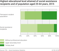 Highest educational level attained of social assistance recipients and of population aged 25-64 years, in Switzerland