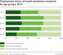 Employment status of social assistance recipients by age groups