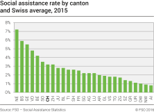 Social assistance rate by canton and Swiss average