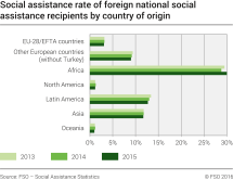 Social assistance rate of foreign national social assistance recipients by country of origin