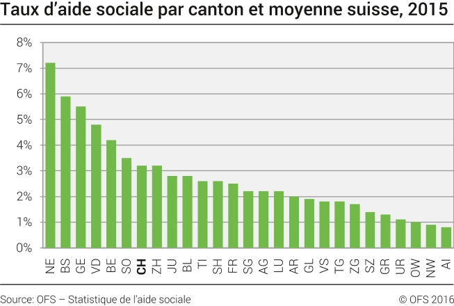 Taux d'aide sociale par canton et moyenne suisse
