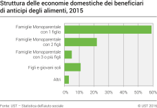 Struttura delle economie domestiche dei beneficiari di anticipi degli alimenti