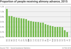 Proportion of people receiving alimony advance by canton and in Switzerland