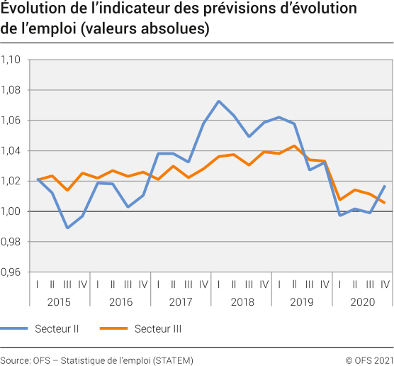 Évolution de l'indicateur des prévisions d'évolution de l'emploi (valeurs absolues)