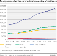 Foreign cross-border commuters by country of residence