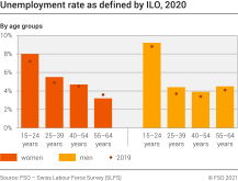 Unemployment rate as defined by ILO