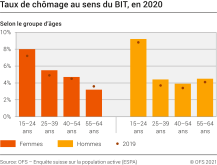 Taux de chômage au sens du BIT