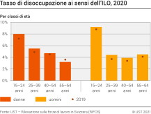 Tasso di disoccupazione ai sensi dell'ILO