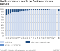 Livello elementare: scuole per Cantone e statuto