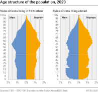 Age structure of the population, 2020