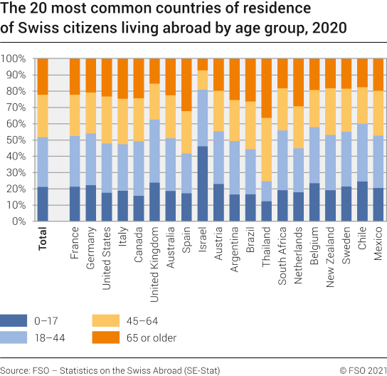 The 20 most common countries of residence of Swiss citizens living abroad by age group, 2020