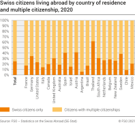 Swiss citizens living abroad by country of residence and multiple citizenship, 2020