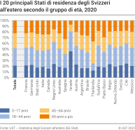 I 20 principali Stati di residenza degli Svizzeri all'estero secondo il gruppo di età, 2020