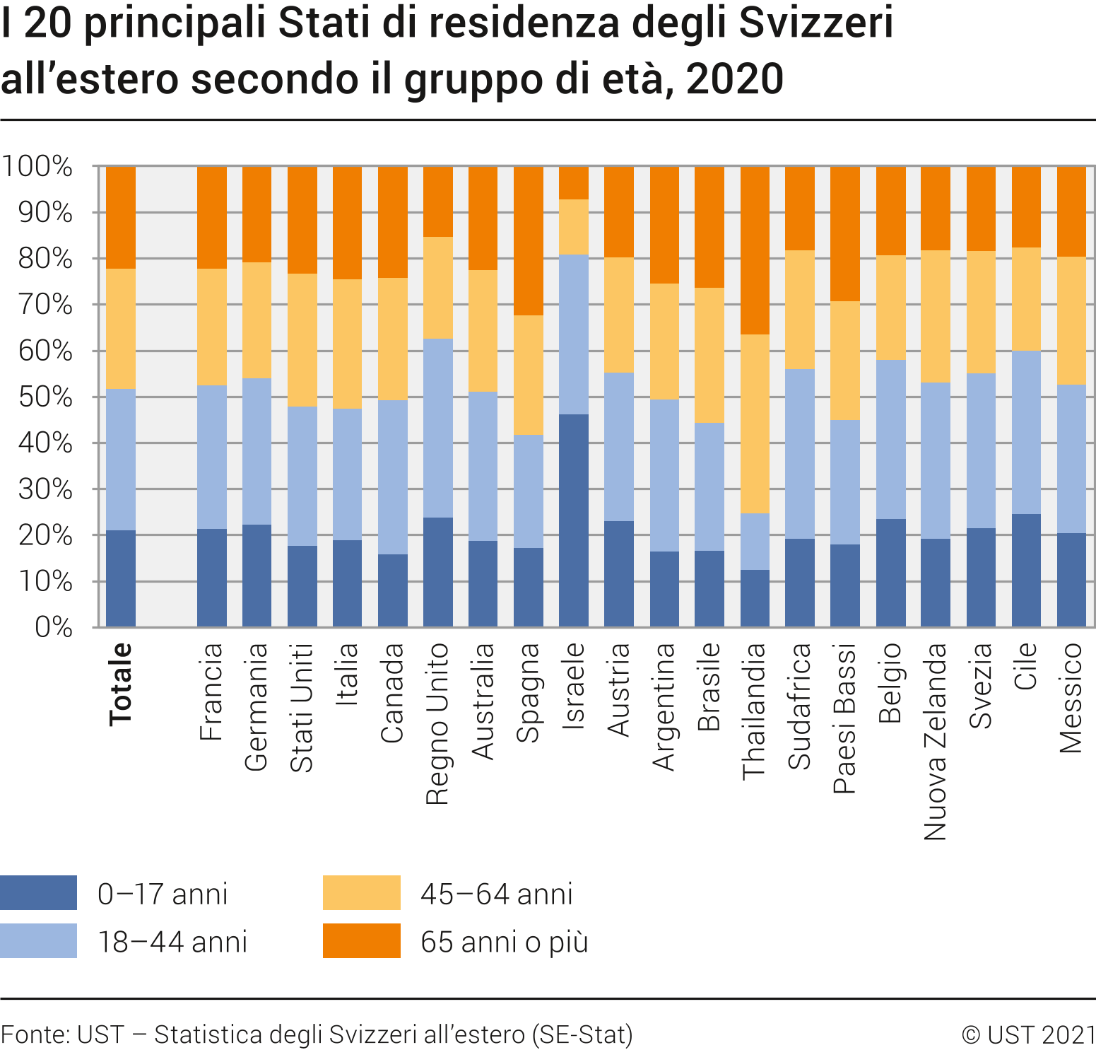 I 20 principali Stati di residenza degli Svizzeri all'estero secondo il gruppo di età, 2020