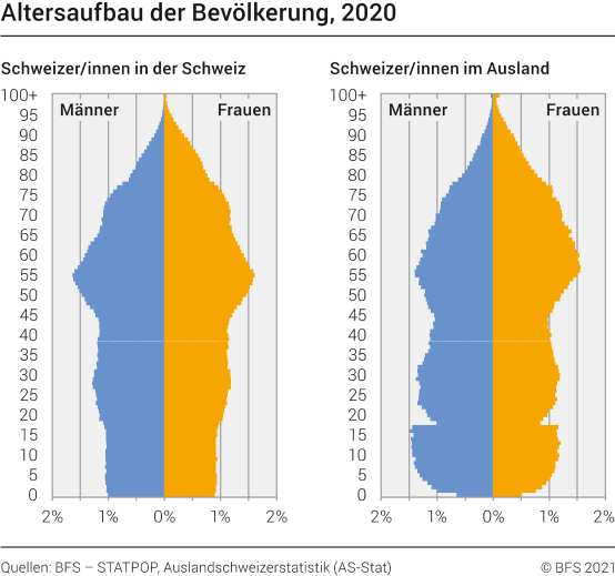 Altersaufbau der Bevölkerung, 2020