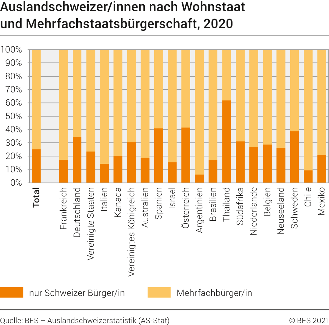 Auslandschweizer/innen nach Wohnstaat und Mehrfachbürgerschaft, 2020