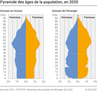 Pyramide des âges de la population, en 2020