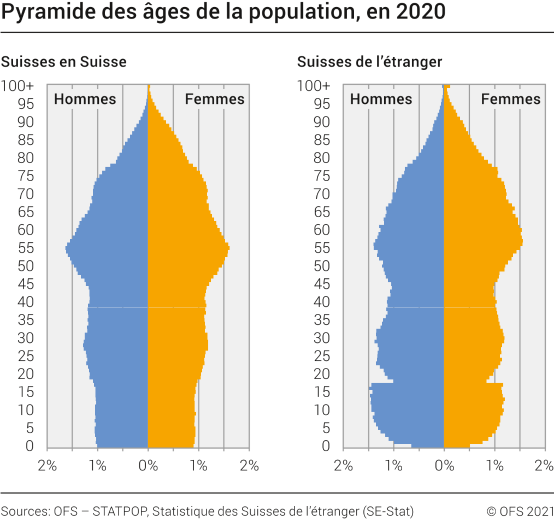 Pyramide des âges de la population, en 2020