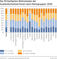 Die 20 häufigsten Wohnstaaten der Auslandschweizer/innen nach Altersgruppe, 2020