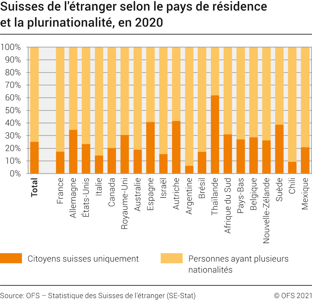 Suisses de l'étranger selon le pays de résidence et la plurinationalité, en 2020