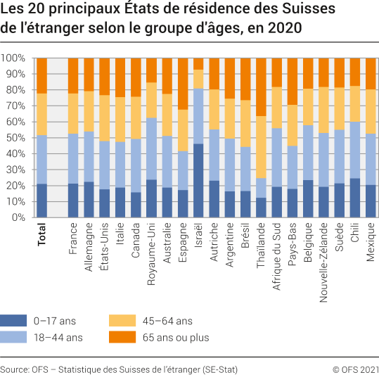 Les 20 principaux Etats de résidence des Suisses de l'étranger selon le groupe d'âges, en 2020