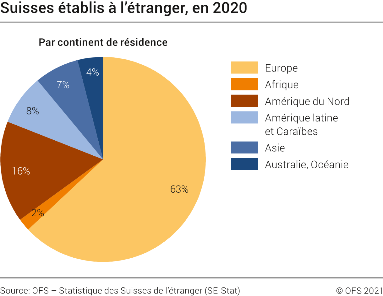 Suisses établis à l'étranger, en 2020