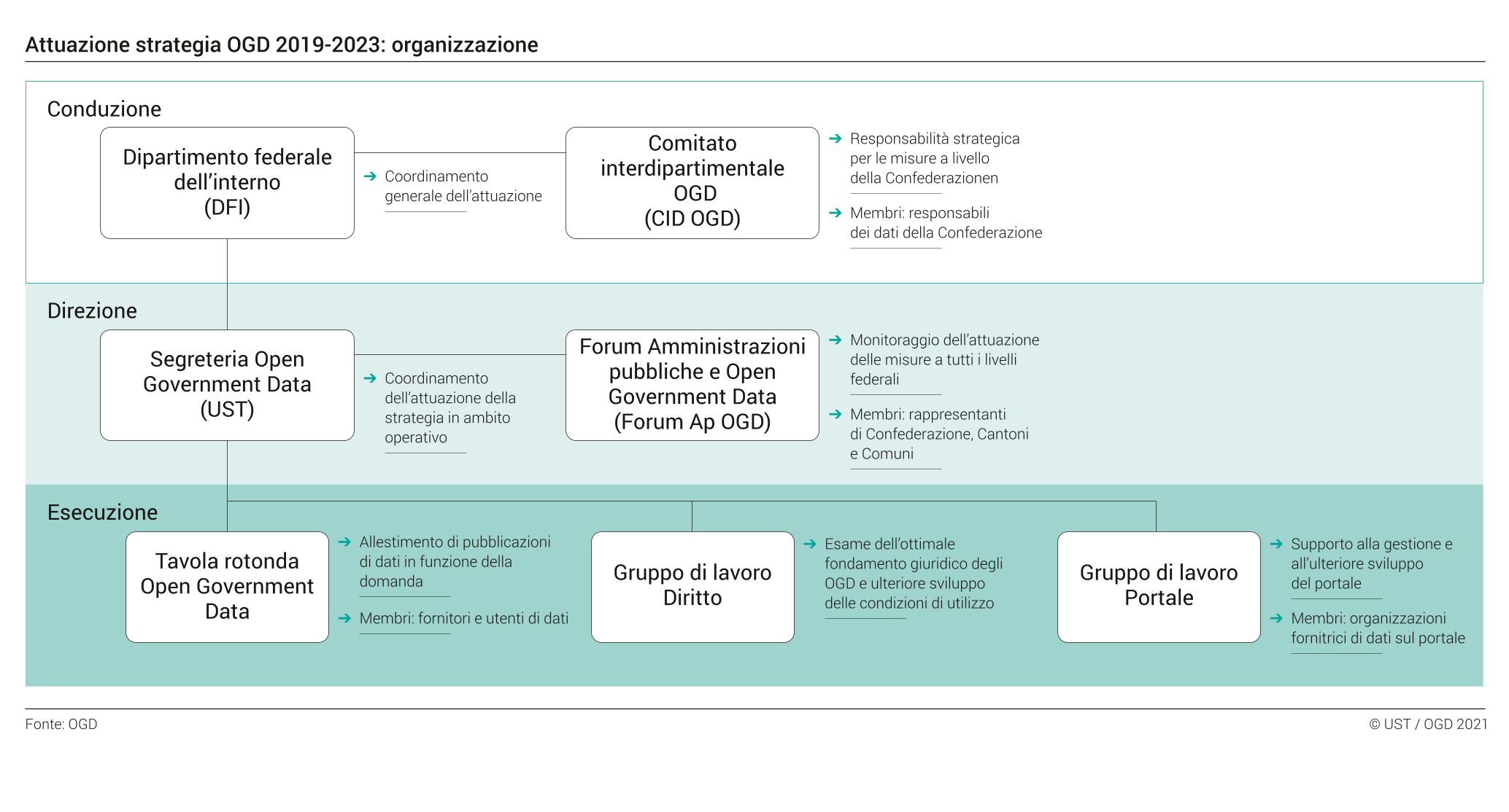 Attuazione strategia OGD 2019-2023: organizzazione