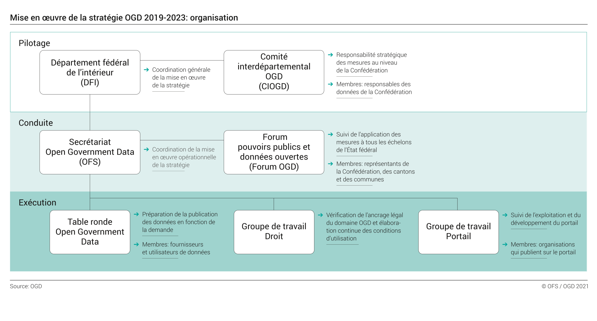 Mise en oeuvre de la stratégie OGD 2019-2023: organisation