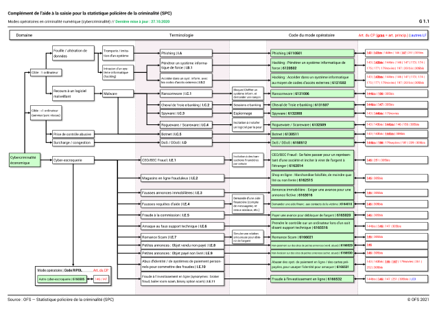Schéma des modes opératoires en criminalité numérique
