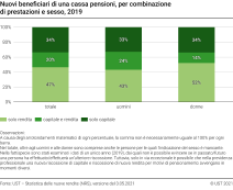 Nuovi beneficiari di una prestazione di vecchiaia di una cassa pensioni, per combinazione di prestazioni e sesso, 2019