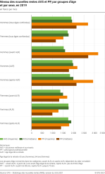 Niveau des nouvelles rentes AVS et PP, par groupes d'âge et par sexe, en 2019