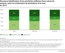 Nouveaux bénéficiaires d’une prestation vieillesse d'une caisse de pension, selon la combinaison de prestations et le sexe, en 2019