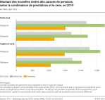 Montant des nouvelles rentes des caisses de pensions, selon la combinaison de prestations et le sexe, en 2019