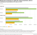 Montant des versements en capital des caisses de pensions, selon la combinaison de prestations et le sexe, en 2019