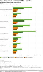 Niveau des prestations en capital de la PP et du pilier 3a, par groupes d'âge et par sexe, en 2019
