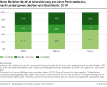 Neue Beziehende einer Altersleistung aus einer Pensionskasse, nach Leistungskombination und Geschlecht, 2019