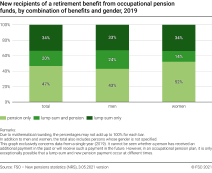 New recipients of a retirement benefit from occupational pension funds, by combination of benefits and gender, 2019