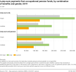 Lump-sum payments from occupational pension funds, by combination of benefits and gender, 2019