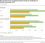 New pensions from occupational pension funds, by combination of benefits and gender, 2019