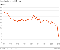 Kinoeintritte in der Schweiz
