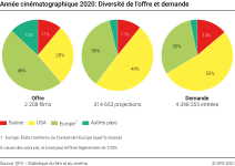 Année cinématographique 2020: Diversité de l'offre et demande