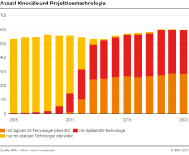 Anzahl Kinosäle und Projektionstechnologie