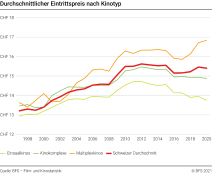 Durchschnittlicher Eintrittspreis nach Kinotyp