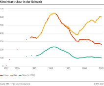 Kinoinfrastruktur in der Schweiz