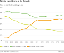 Eintritte nach Kinotyp in der Schweiz