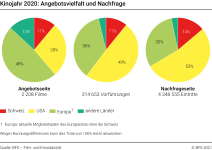 Kinojahr 2020: Angebotsvielfalt und Nachfrage
